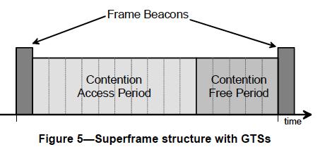 Hybrid access q q q For low-latency applications or applications requiring specific data bandwidth, the PAN coordinator may dedicate portions of