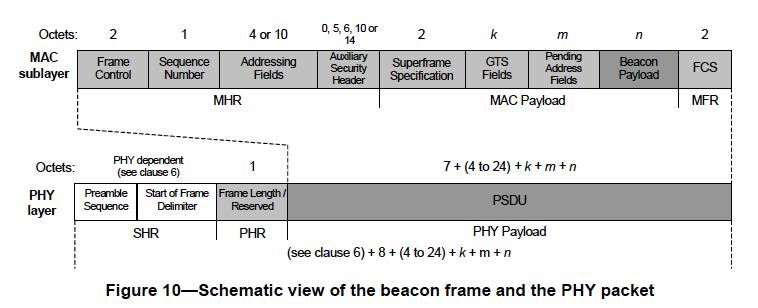 Beacon, Data and ACK frame structure Figure