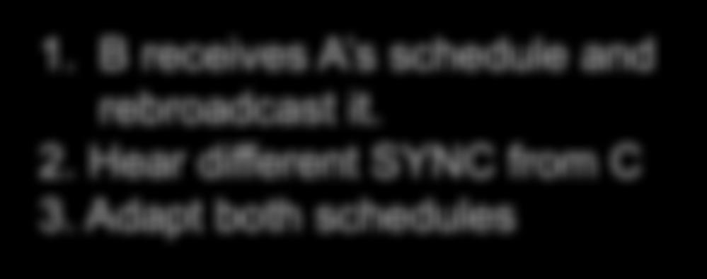 Listen/Sleep Schedule Assignment Choosing Schedule (2) A B Listen for SYNC Broadcasts Listen Go to sleep after time
