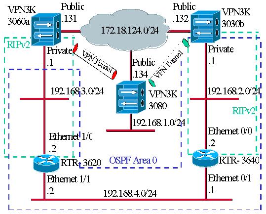 The blue dashes indicate that OSPF is enabled from VPN 3030b to RTR 3640 and RTR 3620.