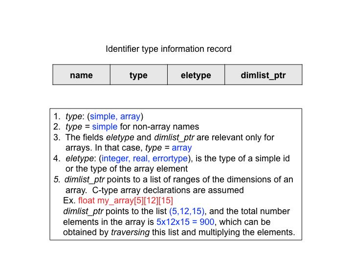 Identifier Type