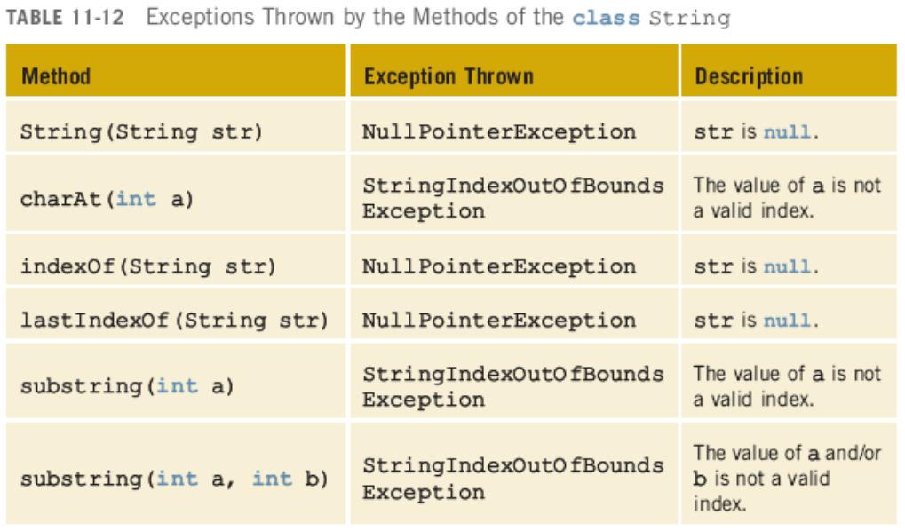 Java Exception Classes (continued) Java Programming: From Problem Analysis to Program Design, 5e 29 Checked Exceptions Definition: any