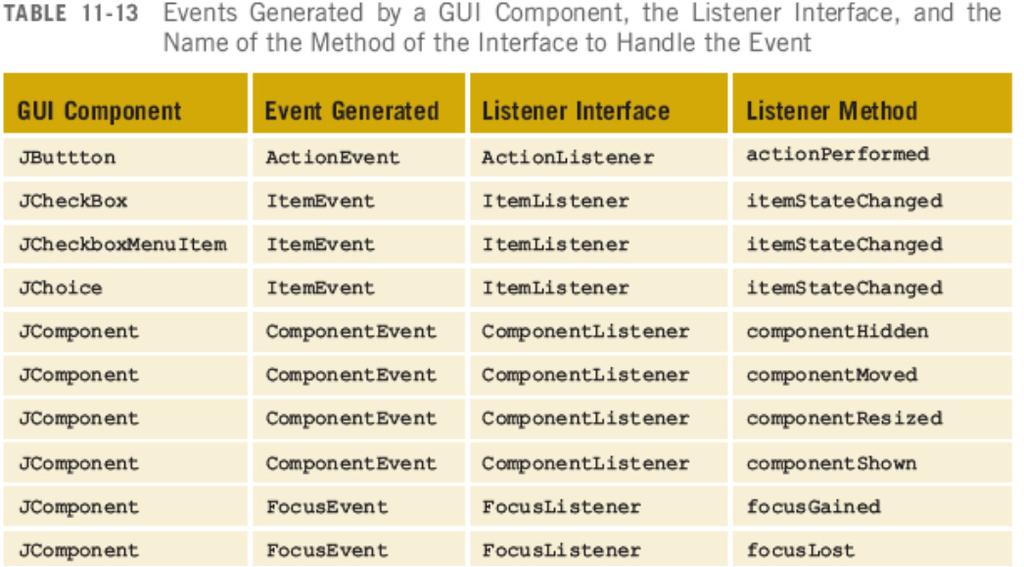 Event Handling (continued) Java Programming: