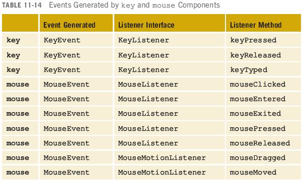 Event Handling (continued) Java Programming: