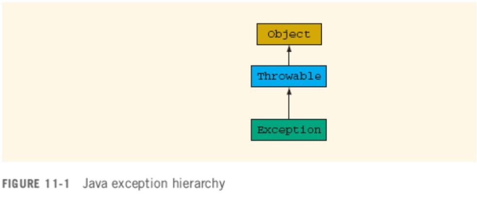 Java Exception Hierarchy Java Programming: From
