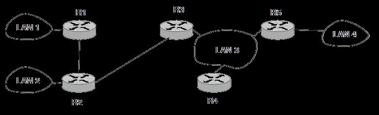 OSPF Interior Routing Protocol (1) OSPF computes