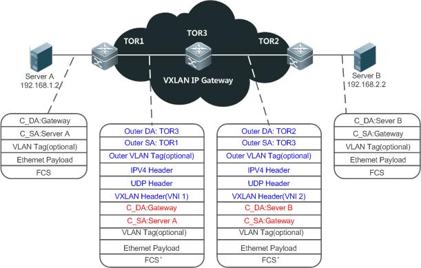 To implement cross-vxlan communication, Server A first sends a packet to the IP gateway, which is deployed on TOR3.