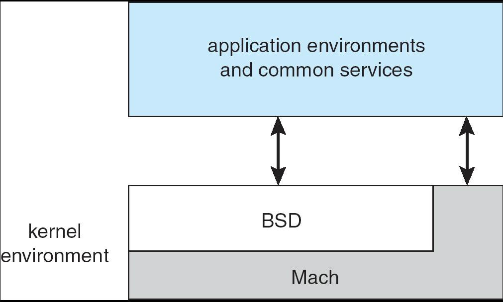 Microkernel System Structure Moves as much from the kernel into user space Communication takes place between user modules using message passing Benefits: Easier to extend a microkernel Easier to port