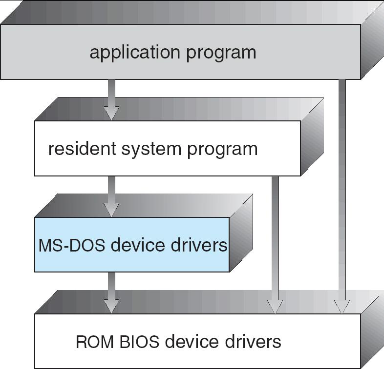 MS-DOS Layer Structure