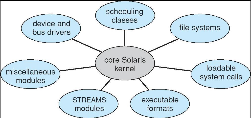 Solaris Modular