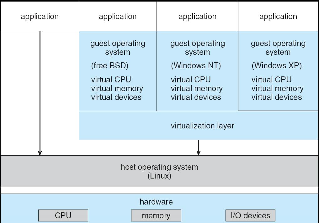 VMware Architecture