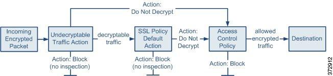 SSL Policy Default Actions A more complex SSL policy can handle different types of undecryptable traffic with different actions, control traffic based on whether a certificate authority (CA) issued