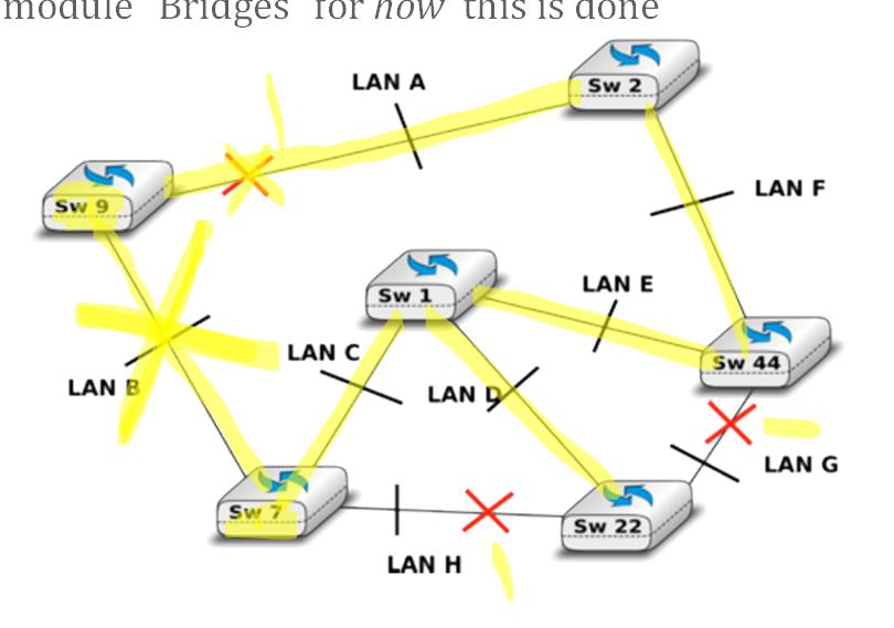 We can build only tree shaped networks 43 Step 6: the Spanning Tree Protocol Allows to deploy bridges on any