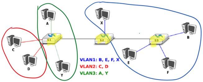 Virtual LAN What does it do: handle different VLANs as separate entities («ships in the night») different forwarding tables, different spanning trees How does it work?