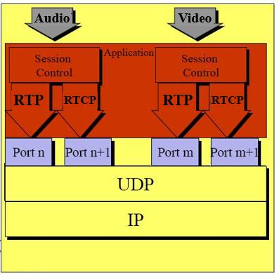 RTP and RTCP RTP For