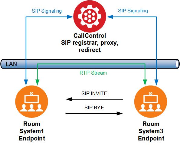 Figure 2: SIP P2P call with proxy server issue is getting the SIP messages themselves through, and the second is getting the media sessions that need to be initiated to pass through.