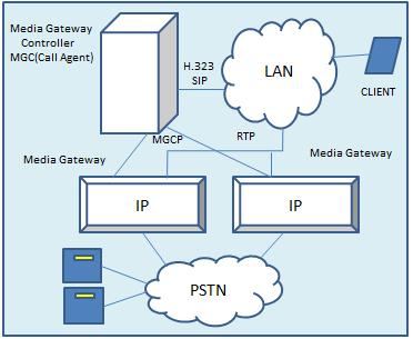 SIP has become more popular than the H.323 family protocol. Some components are used in H.323 protocol.dns Server, Proxy Server, Location Server, Redirection Server, Registration Server[5][6][8]. 2.
