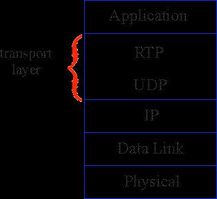 RTP runs on top of UDP RTP libraries provide a transport-layer interface that extend UDP: port numbers, IP