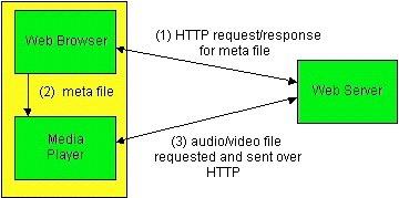 Streaming from Web server (2) Some concerns: Media player communicates over