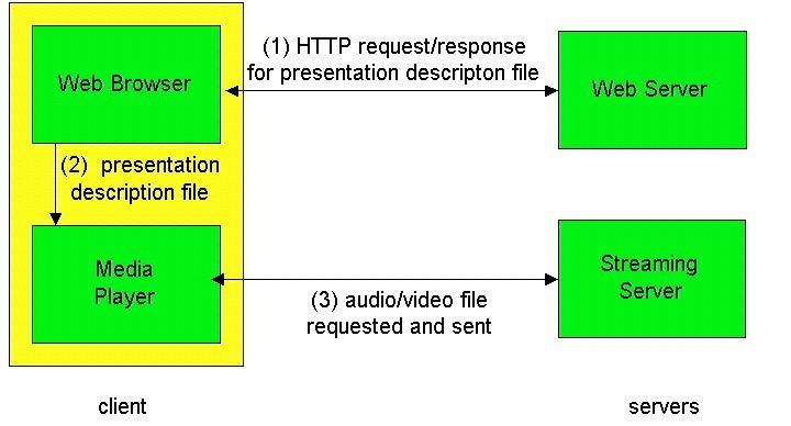 Streaming from a streaming server This architecture allows for non-http
