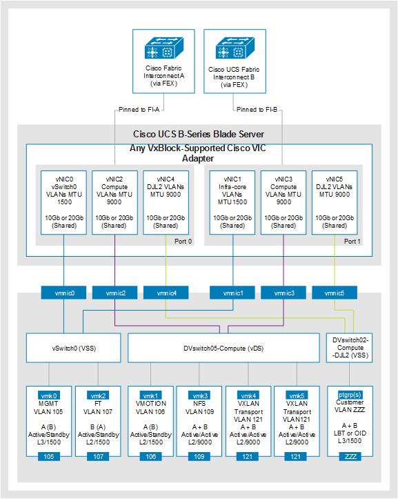 The following illustration shows the VMware virtual network layout for