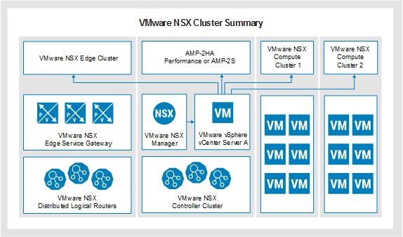 The following illustration provides the components and functions in each VMware NSX cluster: More than one compute cluster can exist in the VMware vcenter Server.
