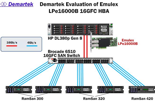 Demartek Page 5 of 10 Test Description and Environment Emulex asked Demartek to audit the results of benchmark testing with their second generation 16GFC HBA, the LPe16000B series adapters.