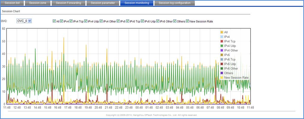 Figure4-39 Session parameter 4.15.5 Session monitoring Session monitoring allows you to select a kind of session or multiple sessions to display. The session monitoring displays as a trend chart.