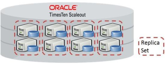 Ubuntu on Bare Metal, VMs, containers and OpenStack on x86 The architecture for Scaleout enables simple and transparent scale-out across a distributed collection of compute and storage units,
