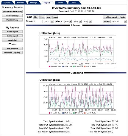IPv6 Traffic Summary Report View the IPv6 Traffic Summary to see how much IPv6 traffic is on your network and compare it to other types of traffic IPv4 and non-ip.