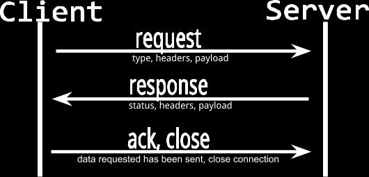 responds with the status, more headers, and the content payload. Then the connection is closed. This is done for every resource: open, send, close.