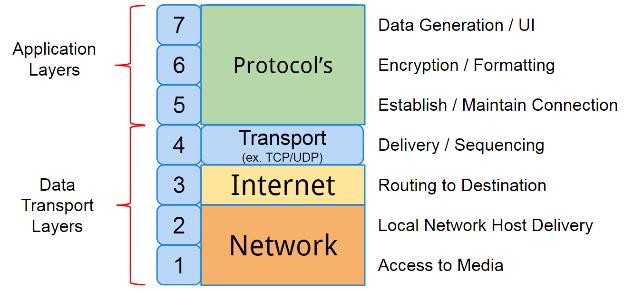 Network Layers The entirety of the internet is based on the OSI seven layer networking model.