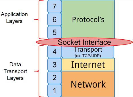Berkley Sockets The Berkeley Socket API is an abstraction layer that sits between layers four and five and acts as a standard interface between them.