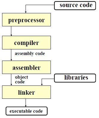 The C compilation model The preprocessor accepts source code as input and removes comments extends the code according to the preprocessor directives included in the source code The compiler takes