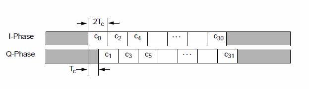 ZigBee Specification (5) When you demod and get the Symbol Table, you should