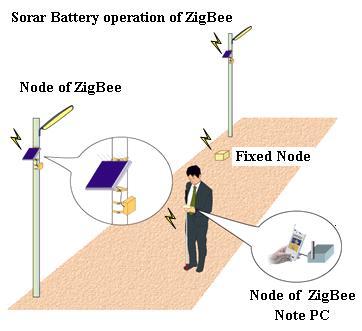 What is ZigBee (1) Short Range Radio Communication System Low Power Over 1 year battery life, versus 1 week for Bluetooth Low Cost $3.00, versus $6.