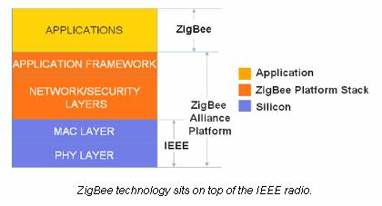 ZigBee Specification (1) ZigBee Alliance: Define ZigBee