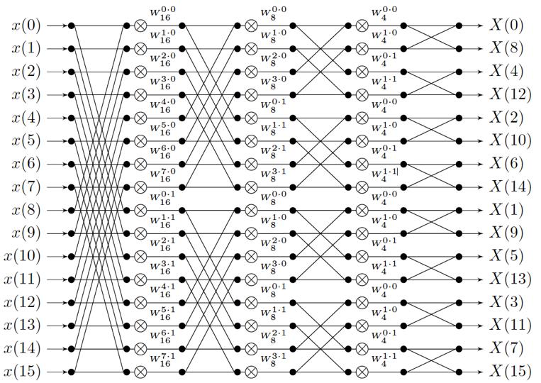 A Motivating Problem HPC Challenge Benchmark: 1D FFT logical communication topology: 4D hypercube Figure credit: http://media.texample.