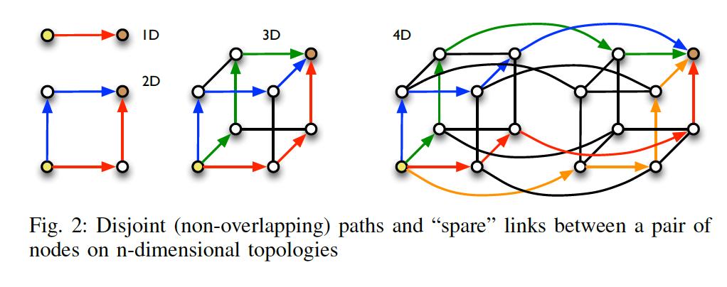 Embeddings can Help Route Diversity Large messages may be routed adaptively to minimize hot-spots or congestion on the network.