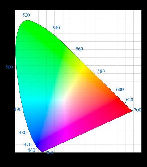 Ингээд өнгийг огторгуйд дүрслэхэд цэг бүхэн RGB координаттай болно гэсэн үг.