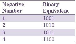 Negative Signed binary numbers The binary numbers having their MSB 1 are called Negative signed binary numbers. Unsigned numbers can have a wide range of representation.