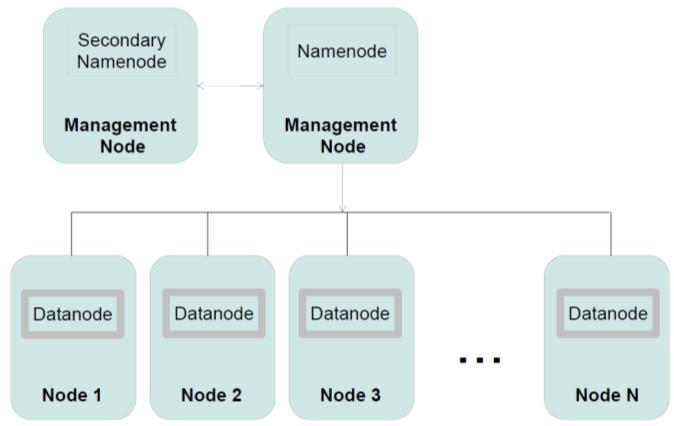 HDFS components Namenode Manages the File System's namespace/meta-data/file blocks Runs on 1 machine to several machines Datanode Stores and retrieves data blocks Reports to Namenode Runs on many