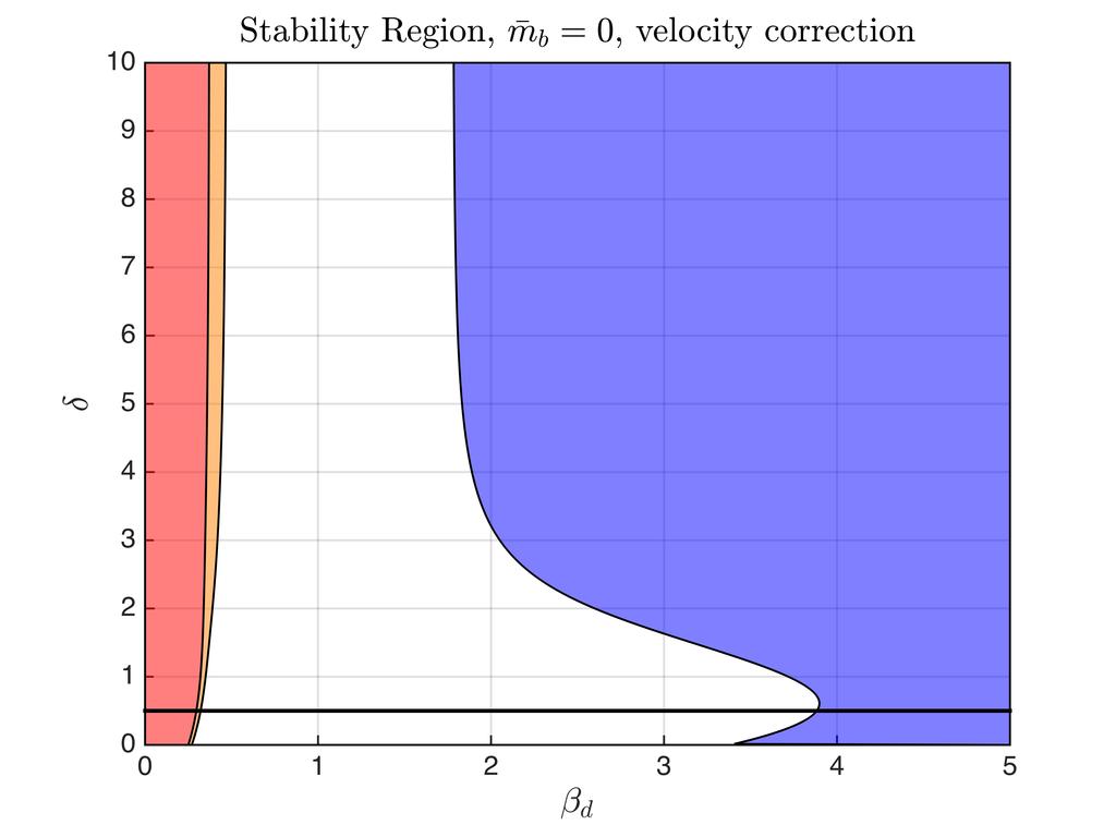 The AMP scheme with extra velocity projection is stable even for massless bodies y=h fluid: interface: b y= AMP VC, A=4.5, β=.25 1 n.5 Re(ξ ) 1 Re(A ) (scaled) rigid body: b j y= H x=.