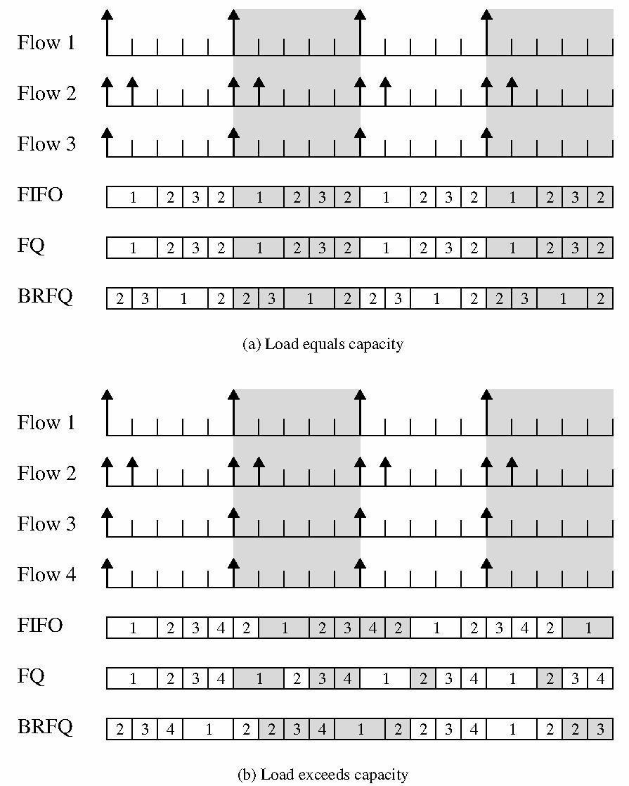 Scheduling Comparison of FIFO, FQ