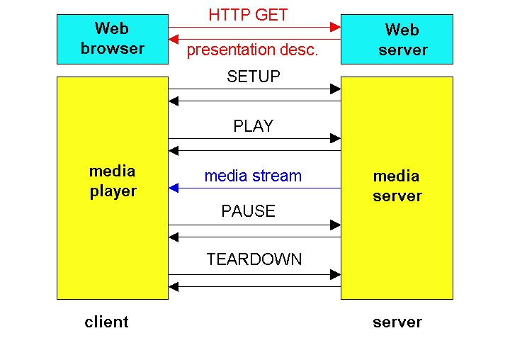 Real Time Streaming Protocol (RTSP) replaces http, adds control: For user to control display: rewind, fast forward, pause, resume, etc Out-of-band protocol