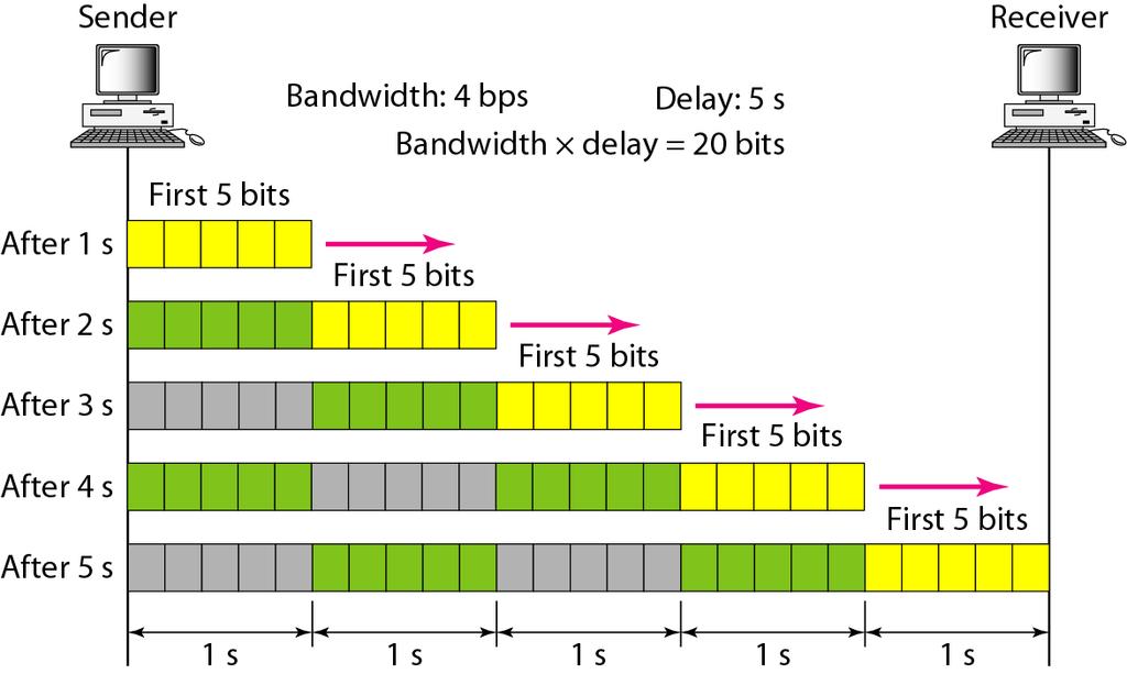 andwidth-delay product bandwidth: 5 bps, delay: 5s