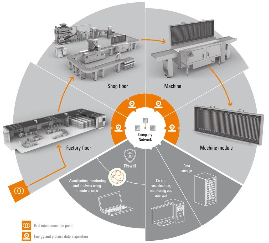 Multi-level measuring Measure energy and process data on all levels of production Long-term
