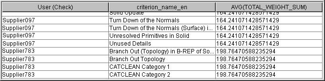 This example table in comparison to the table above gives the sum of the error weights not only for directories, but for the check profiles used for the models in the different directories.