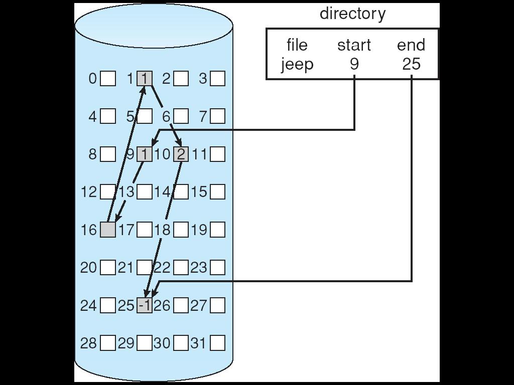 Linked Allocation Each file is a linked list of disk blocks: blocks may be scattered anywhere on the disk.