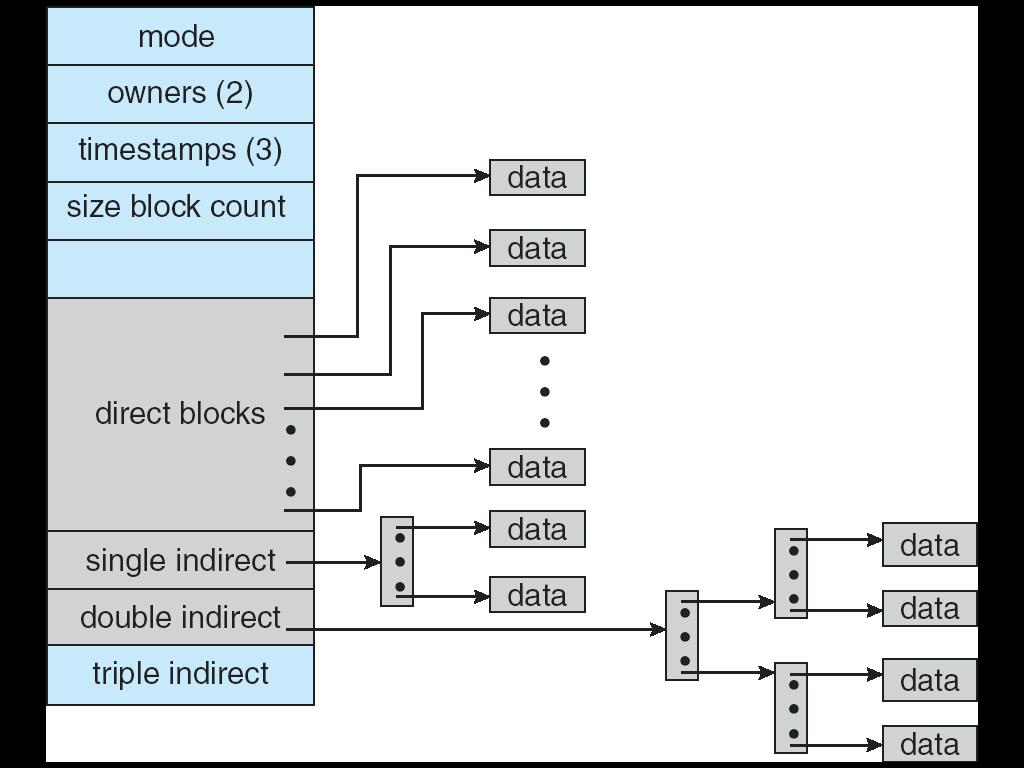 Disk i node Combined Scheme: UNIX FS